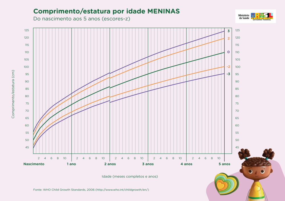 Gráfico crescimento menina