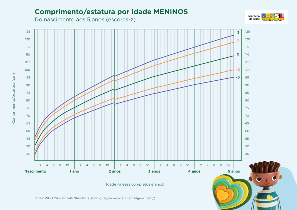 Gráfico crescimento menino