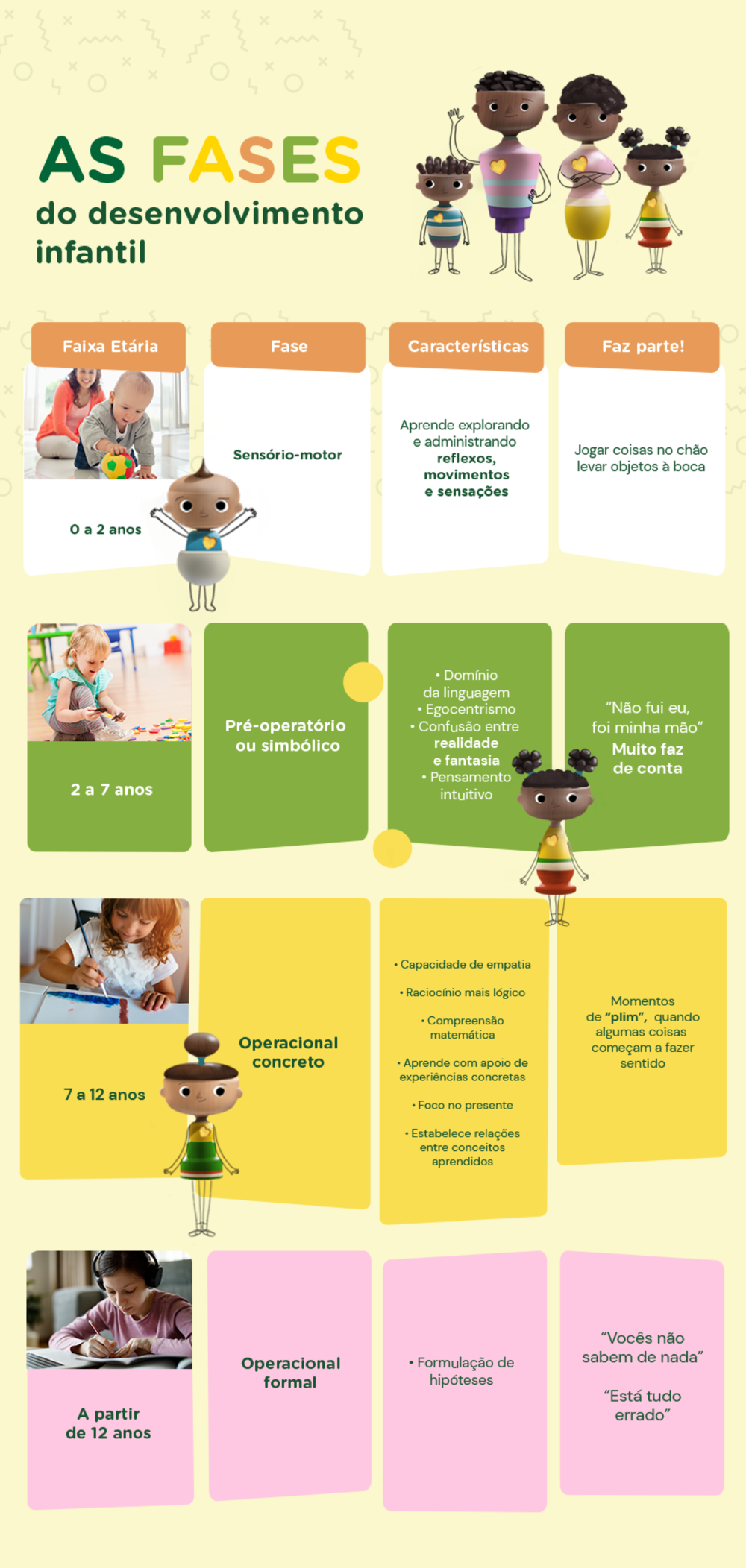 Infografico mostrando os 4 estágios do desenvolvimento infantil