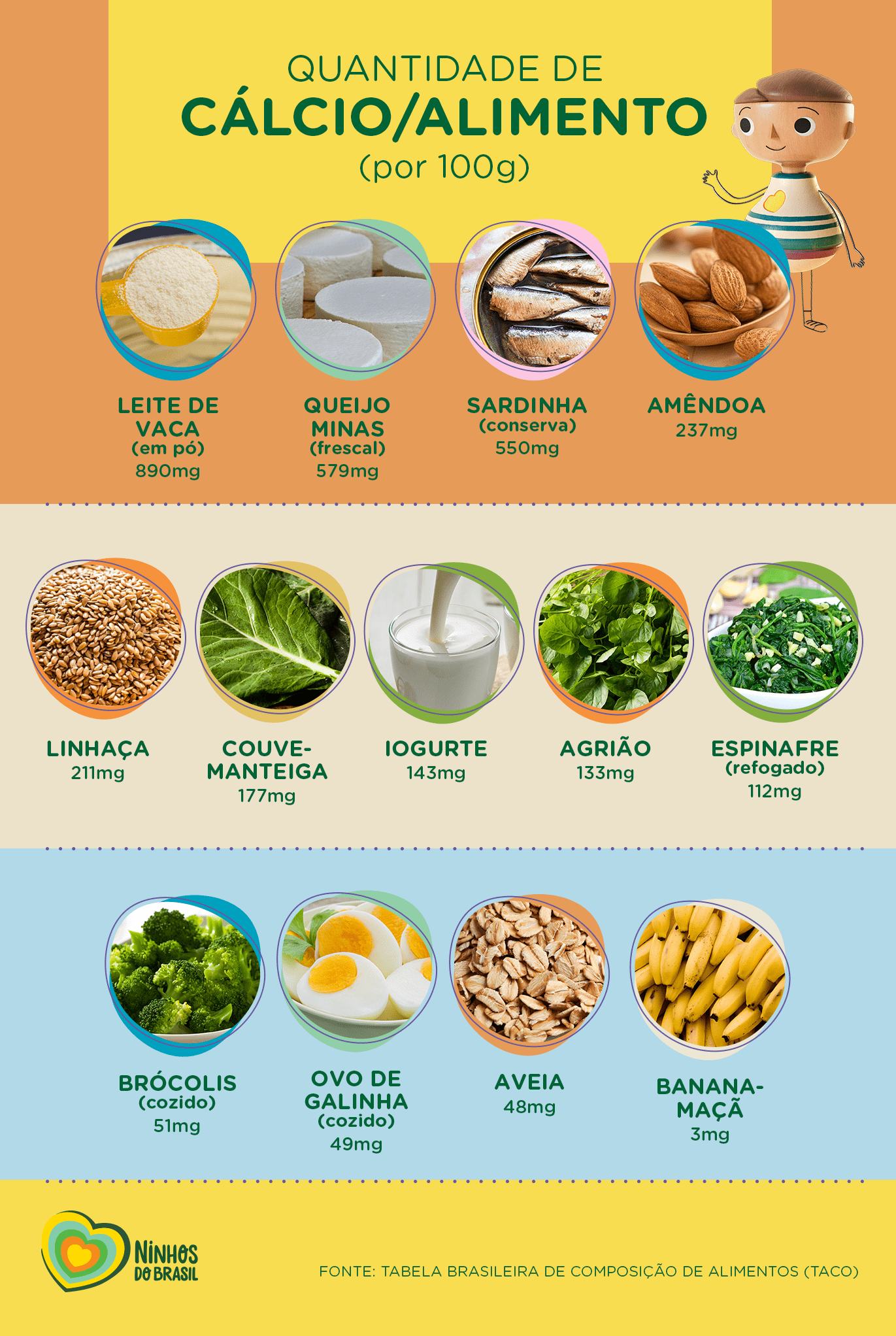 Cartaz com o título “quantidade de cálcio por alimento (por 100 g)” traz opções para garantir cálcio para crianças.. Abaixo, há a foto de cada alimento e suas respectivas quantidades. São elas: leite de vaca em pó, 890 mg; queijo minas frescal, 579 mg; sardinha conserva, 550 mg; amêndoa, 237 mg; linhaça, 211 mg; couve-manteiga, 177 mg; iogurte 143 mg; agrião, 133 mg; espinafre refogado, 112 mg; brócolis cozido, 51 mg; ovo de galinha cozido, 49 mg; aveia, 48 mg; banana-maçã, 3 mg. No canto inferior direito, está escrito “fonte: tabela brasileira de composição de alimentos (taco)”