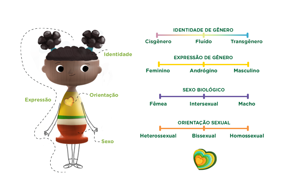 Identidades gênero-guiadas: a diversidade de vivências