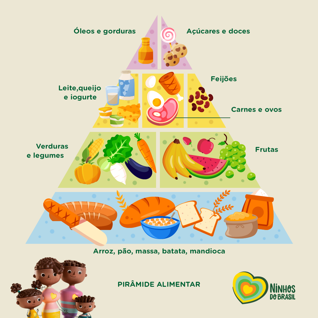 A imagem mostra uma pirâmide alimentar com 8 categorias de alimentos, exemplificando os nutrientes para crianças. 